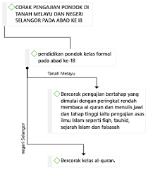 Agama islam mula disebarkan di tanah melayu. Http Conference Kuis Edu My Pasak4 Images Kk Sejarah 072 Kk Zaihan Pdf