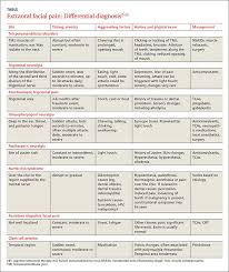 Zeroing In On The Cause Of Your Patients Facial Pain