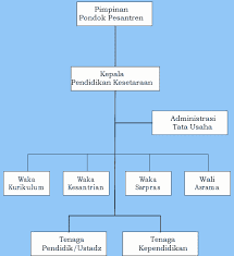 Struktur organisasi hanya bersifat sementara karena akan dieleminasi ketika project telah selesai. Download Struktur Organisasi Pps Ula Wustha Ulya Pontren Com