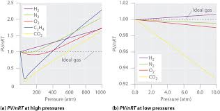 10 9 Real Gases Deviations From Ideal Behavior