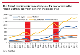 Background the economic crisis thailand, malaysia and indonesia experienced from late 1997 severe and unexpected recessions after consistent and very strong. More Resilient More Self Reliant Asia Is Better Prepared For The Next Crisis Globalcapital