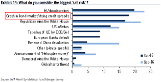 Bank Of America Survey Shows Bond Market Crash Is Biggest Tail Risk Bond Market Bank Of America Business Insider