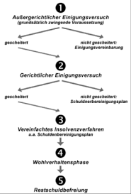 Menschen, die im laufe ihres lebens einen wahren schuldenberg angehäuft haben und nun nicht mehr weiterwissen, stoßen unweigerlich auf die möglichkeit einer privatinsolvenz. Ablauf Der Privatinsolvenz Schulden Hilfe At