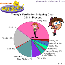 Fandom FanFiction Statistics — Fandom: The Fairly OddParents! Character:  Timmy