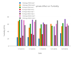 Nitrate And Phosphate Affect On Turbidity Bar Chart Made