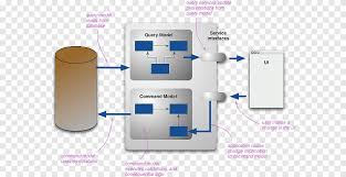 La arquitectura de una computadora explica la situación de sus componentes y permite determinar las posibilidades de que un sistema informático, con una determinada. Patron De Diseno Basado En Dominio Comando Separacion Separacion Comando Consulta Responsabilidad Segregacion Fuente Arquitectura Patron Pagina Unica Empresarial Electronica Programacion De Computadoras Png Pngegg