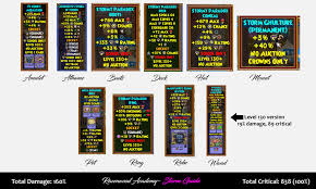 Defeat clockwork golem and collect charged gear. Visionary Storm 100 Critical And Max Damage Guide Ravenwood Academy
