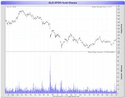 Spdr Gold Trust Etf Showing First Bullish Signs In 2014