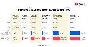 Zomato is an indian multinational restaurant aggregator and food delivery company founded by pankaj chaddah and deepinder goyal in 2008. Zomato Ipo Plan How Zomato Executed Its Ipo Plan The Economic Times