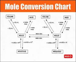 Mole Conversion Chart Chemistry Classroom Science
