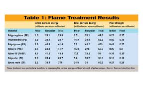 surface treatments improve adhesion to composites 2017 09