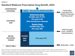 Medicare Part D In Its Ninth Year Section 3 Part D