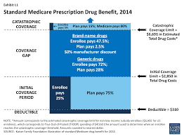 medicare part d in its ninth year introduction 8621