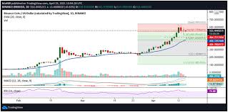 There is no cap to the supply of coins and thus the coin can inflate infinitely. Binance Coin Korrigiert Auf 550 Us Dollar Was Kommt Als Nachstes