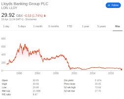 At that level they are trading at 12.04 price trends tend to persist, so it's worth looking at them when it comes to a share like lloyds banking. How To Buy Lloyds Shares For Beginners 2021 Learnbonds Com