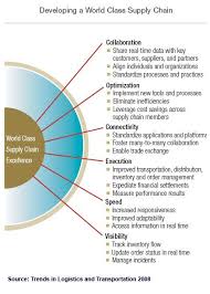 Key Success Factors For Scm Simple Item List Of Key Factors To Develop A Great Scm System Supply Chain Logistics Supply Chain Management Career Supply Chain