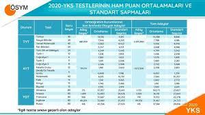 Yks 2021 kaç kişi girecek. 2020 Yks Sayisal Verileri Aciklandi Yks Ye Kac Kisi Girdi Tyt Ayt Ydt Sinavina Giren Aday Sayisi Haberler