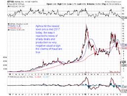 Stock Chart Of The Day Aphria And Gold Stocks Compared To