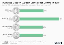 Chart Trump Re Election Support Same As For Obama In 2010