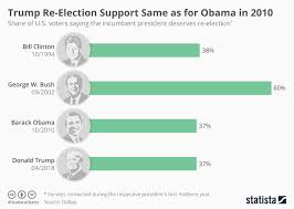 chart trump re election support same as for obama in 2010