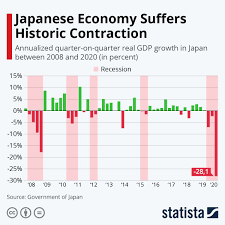 Japanese Economy Struggles With Recessions In 2020 Economy Infographic Struggling