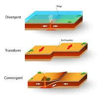 Filipino Freelancer Fakes And Spins His Way Throught Simple Tectonics Platetectonics Geology Plate Boundaries Tectonic Plate Boundaries Plate Tectonics