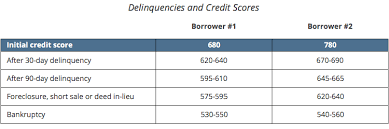 Fha mortgages require a down payment as little as 3.5%. What Credit Score Is Needed To Buy A Home