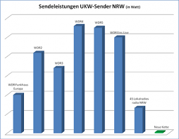 Nebenan ist der standort des sendemasts zu finden in der spalte senderstandort. Ffh Bewirbt Sich Mit Planet Radio Um Ukw Frequenzen In Nrw