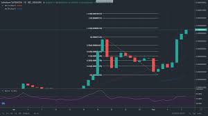 You can buy leveraged tokens that move $2 for every $1 move in the safemoon price. Safemoon Price Has Additional Room To Rise After The Four Day Blistering Rally Forex Crunch