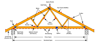 A roof comprising a cross hipped: Different Types Of Roof Roof Trusses And Their Components Engineering Basic