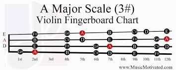 A Major Scale Charts For Violin Viola Cello And Double Bass
