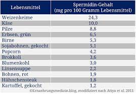 Warum die substanz spermidin in letzter zeit für begeisterungsstürme sorgt, was der begriff autophagie damit zu tun hat und wie unsere gesundheit davon profitieren kann. Spermidin Fasten Ohne Verzicht Ernahrungsmedizin