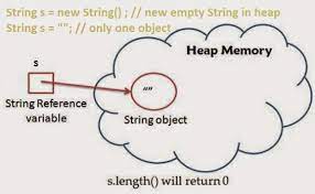 Java67: Right Way To Check If String Is Empty In Java With Example