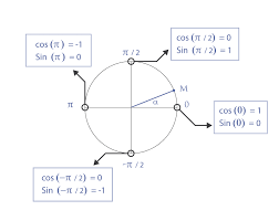 Memoriser Les Cosinus Et Sinus Des Angles Usuels