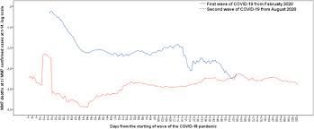 Preparing for a spike or second wave of coronavirus in your area. The Impact Of First And Second Wave Of The Covid 19 Pandemic In Society Comparative Analysis To Support Control Measures To Cope With Negative Effects Of Future Infectious Diseases Sciencedirect