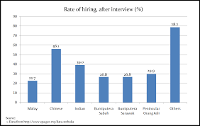 How to apply for jobs in government. How Hard Is It For A Non Bumiputera To Get A Job In The Malaysian Gomen Service