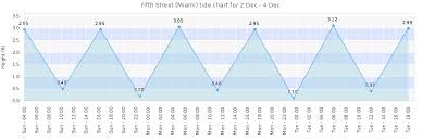 Fifth Street Miami Tide Times Tides Forecast Fishing