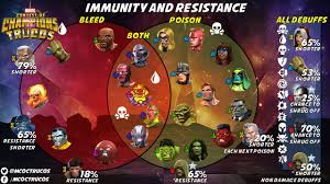Development of immune responses in human ontogeny. Poison Bleed Debuff Immune Champions Contestofchampions