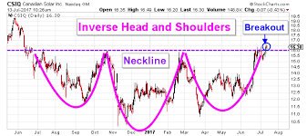 Canadian Solar Stock Nasdaq Csiq Breaks Out Implying