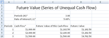 Computes future investment value at a given interest rate for a specified number. Future Value Of A Series Of Unequal Cash Flow