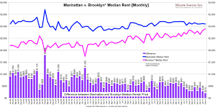 Chart The Manhattan Brooklyn Median Rental Price Smackdown