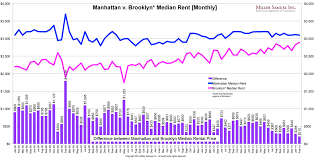 chart the manhattan brooklyn median rental price smackdown