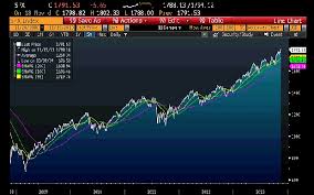 Wall Street Overvalued Long Live Fear And Greed Telegraph