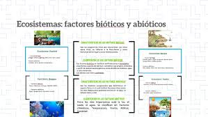 Los factores bióticos pueden ser por ejemplo animales como la vaca, el caballo o insectos como la abeja o las lombrices y para su subsistencia necesitan de factores abióticos como son el agua. Factores Bioticos Y Abioticos By Nora Maria Bravo Miranda