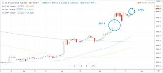 Bitcoin Btc Cme Futures Open At 500 Gap Analyst