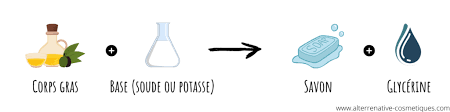 Qu'est-ce qu'un savon saponifié à froid ? (SAF) - Blog de Alterrenative  cosmétiques