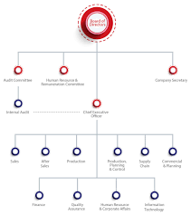 Organization Chart Atlas Honda