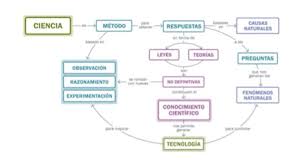 No solo afecta a cómo se estructuran los planes de estudio porque algunos sostendrán que es imposible hacer ciencia sobre conducta y cognición, luego la psicología sería un conjunto vacío, la ciencia de. Ciencia Fisica Y Quimica