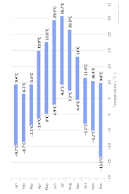 Android Mpandroidchart Bar Chart Start From Non Zero Y Or