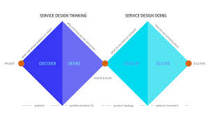 Double Diamond Model Design Thinking Service Design Ux